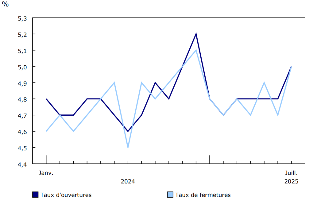 Graphique 1 - Ouvertures et fermetures mensuelles d'entreprises en pourcentage des entreprises actives, secteur des entreprises, janvier 2024 à juillet 2025, données désaisonnalisées