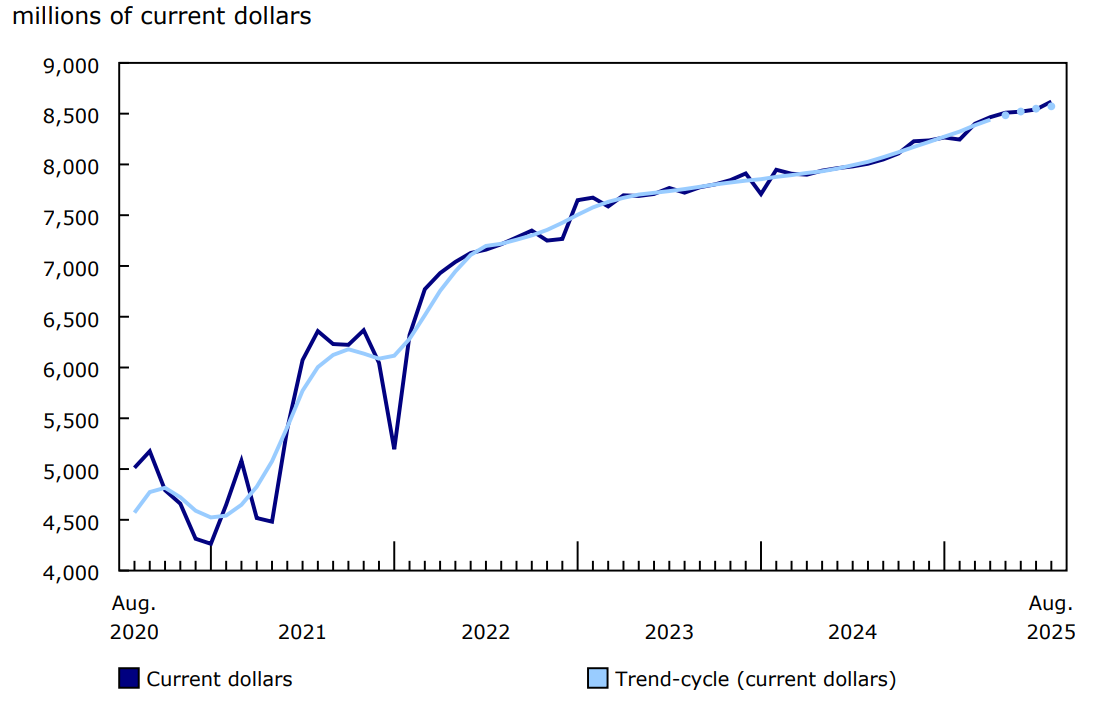 Chart 1 - Sales in food services and drinking places