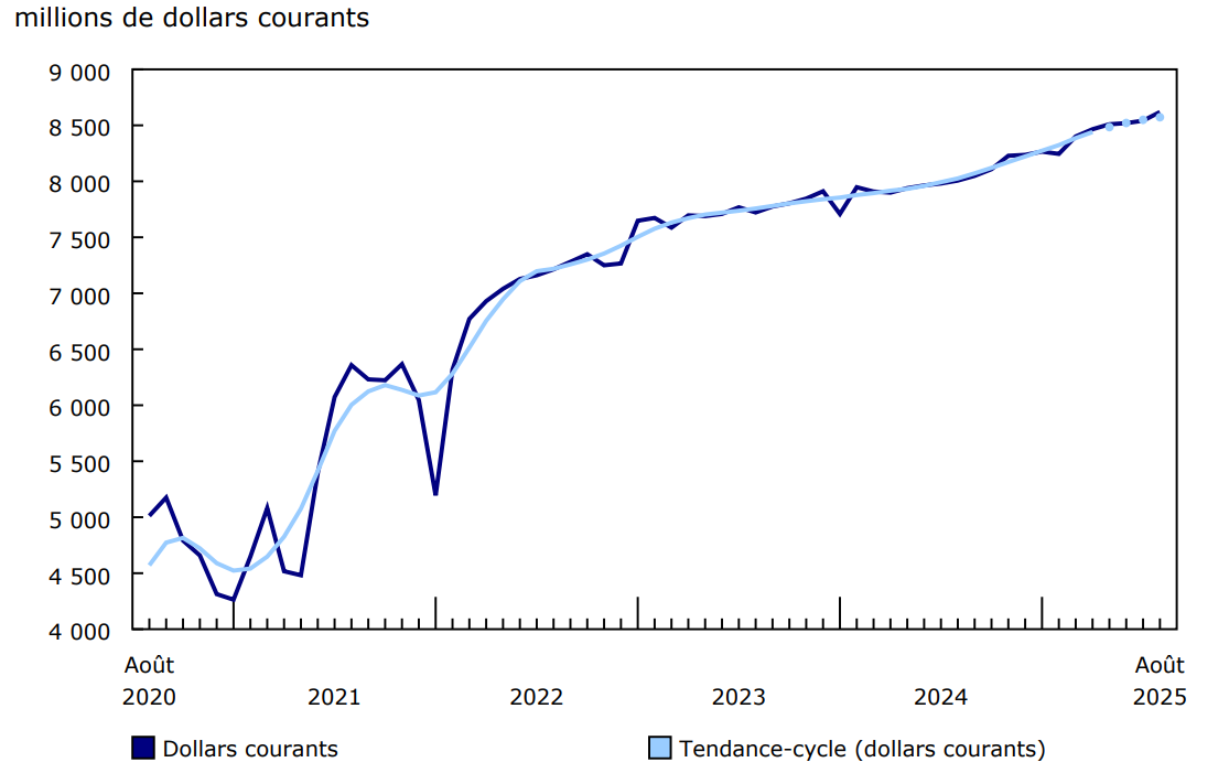 Graphique 1 - Ventes des services de restauration et des débits de boissons