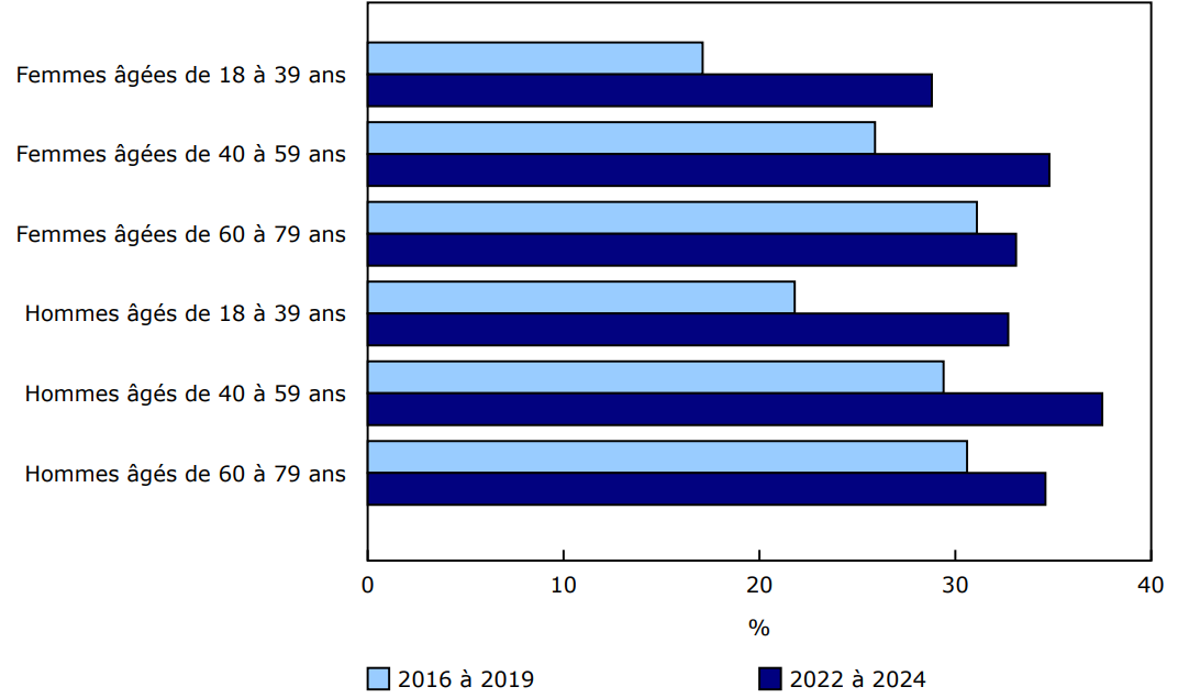 Graphique 1 - Prévalence de l'obésité chez les adultes, selon le sexe et le groupe d'âge, 2016 à 2019 et 2022 à 2024