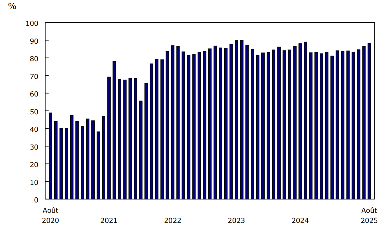 Graphique 1 - Coefficient de remplissage de passagers, transporteurs aériens canadiens, niveau I