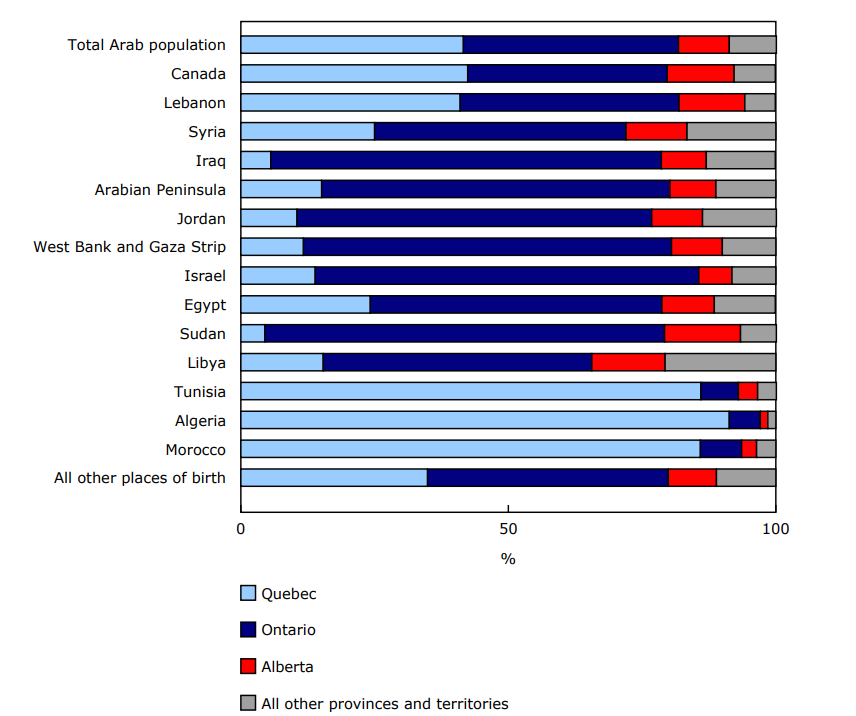 Chart 1 - Province of residence of Arab populations by place of birth, Canada, 2021