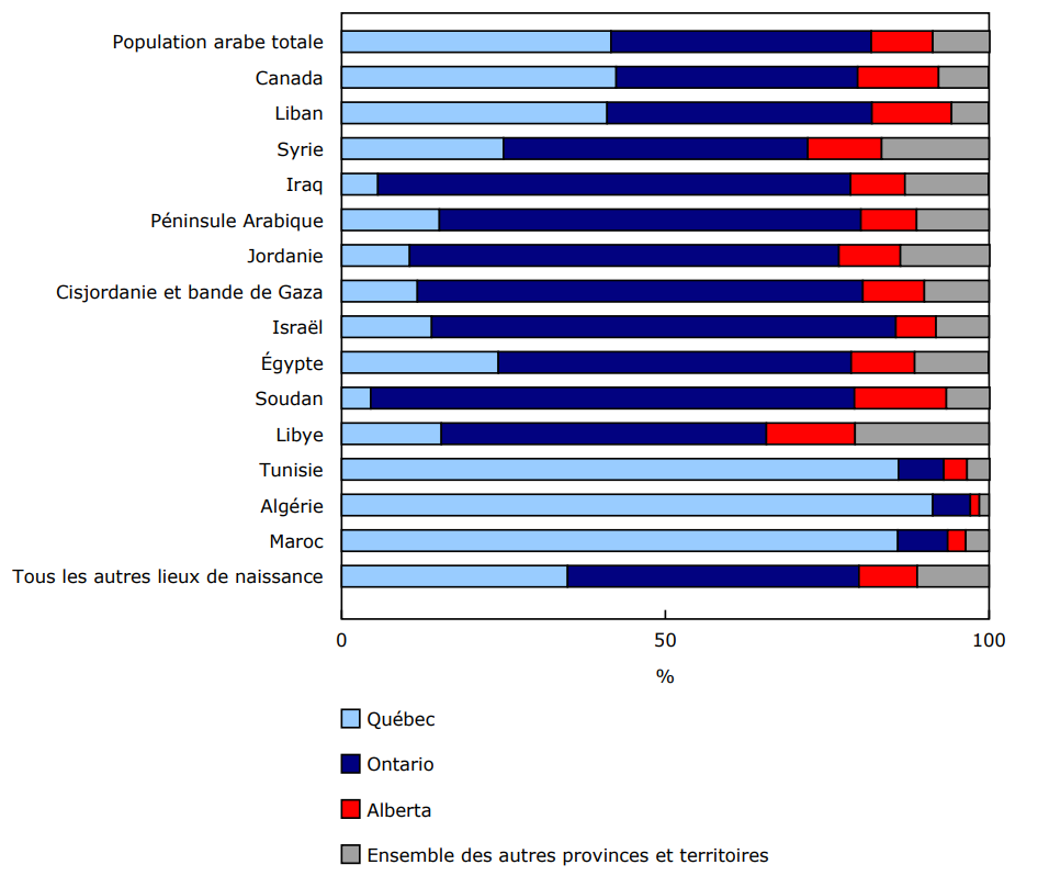Graphique 1 - Province de résidence des populations arabes selon le lieu de naissance, Canada, 2021