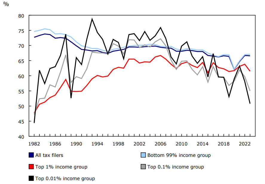 Chart 1 - Percentage of total income from wages and salaries by income group, 1982 to 2023