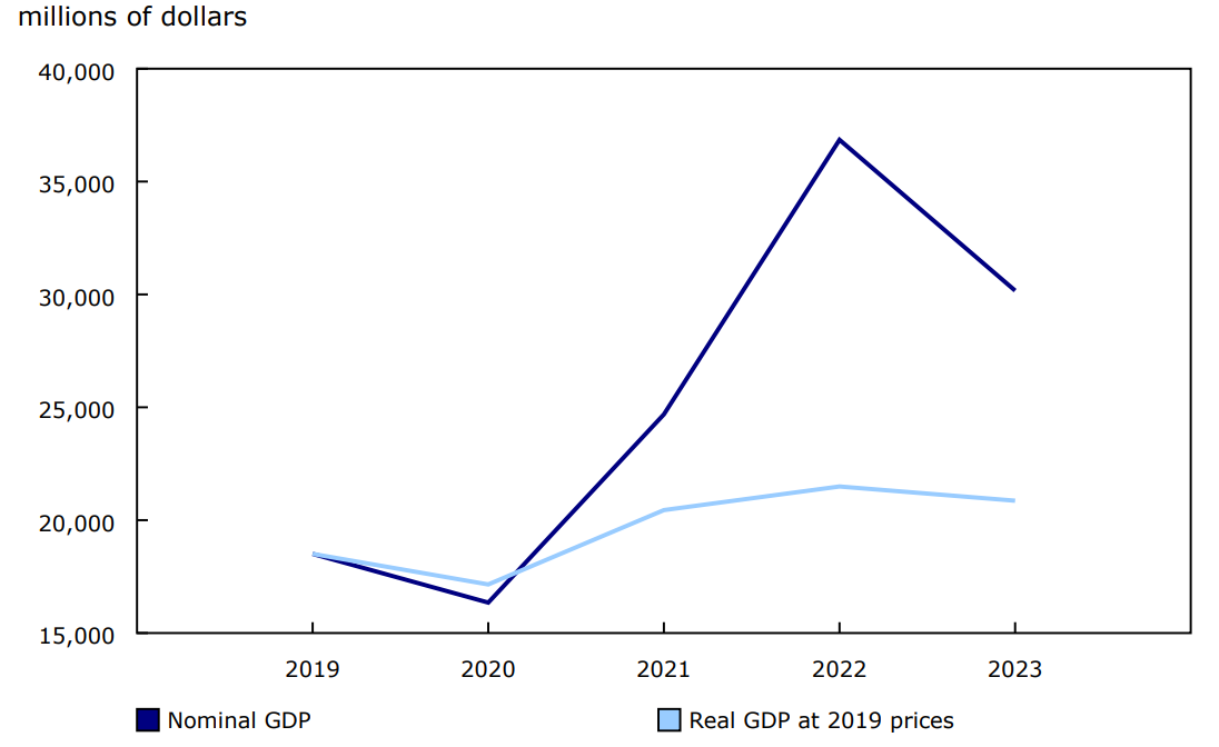 Chart 1 - Comparison of real and nominal gross domestic product (GDP), critical minerals, Canada