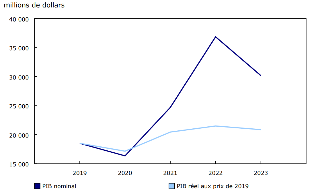 Graphique 1 - Comparaison du produit intérieur brut (PIB) réel et du PIB nominal, minéraux critiques, Canada