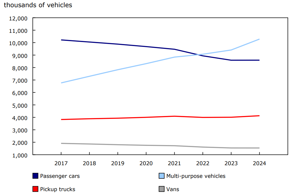 Chart 1 - Number of light-duty vehicles, by type, Canada, 2017 to 2024