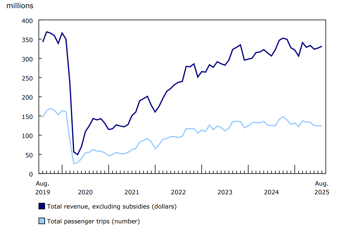 Chart 1 - Urban public transit operating revenue and passenger trips, monthly, 2019 to 2025