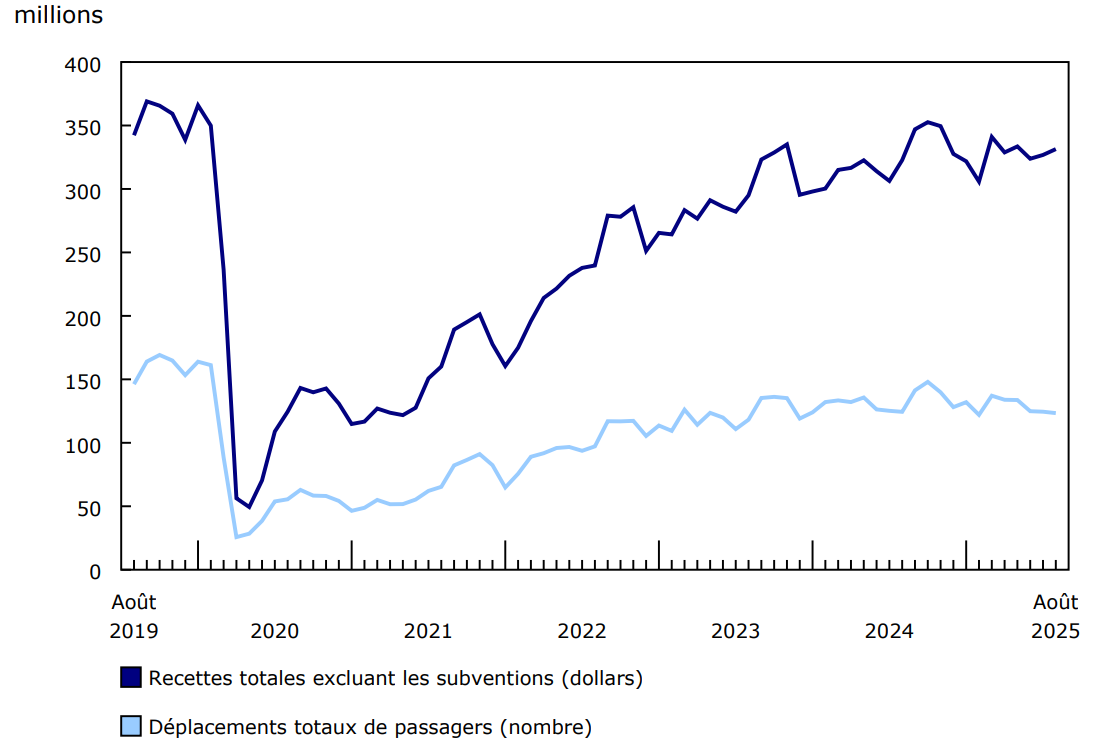 Graphique 1 - Recettes d'exploitation du transport en commun urbain et déplacements de passagers, données mensuelles, 2019 à 2025
