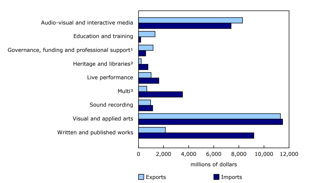 Chart 1 - International trade of culture products, by domain, 2023