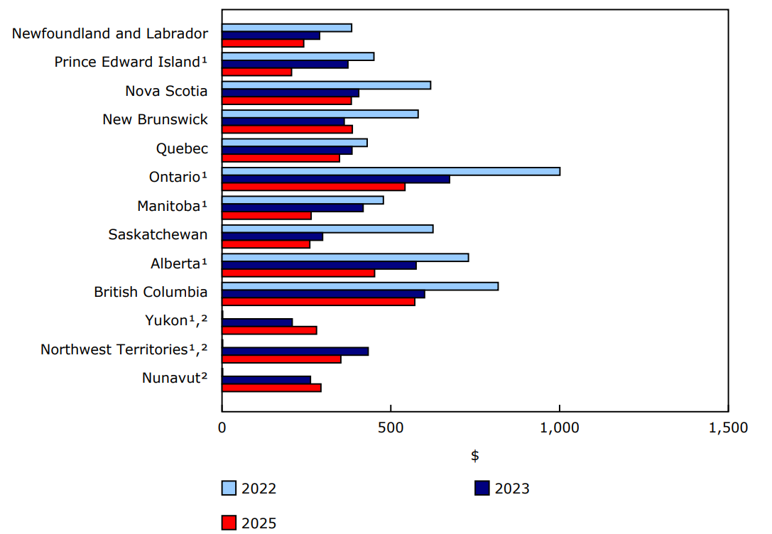 Chart 1 - Monthly mean expenses for full-time centre-based child care, by province or territory, children aged 0 to 5 years, Canada², 2022, 2023, 2025
