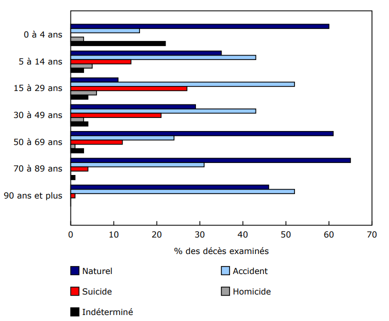 Répartition des décès examinés par les coroners et les médecins légistes, selon la nature du décès et le groupe d'âge, janvier 2006 à juin 2025