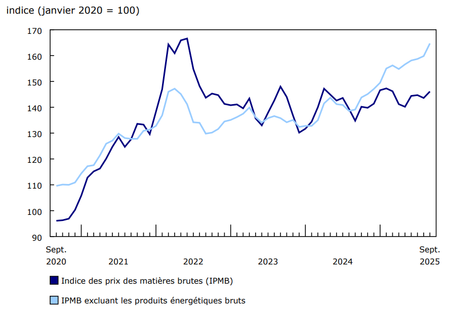 Les prix des matières brutes augmentent en septembre