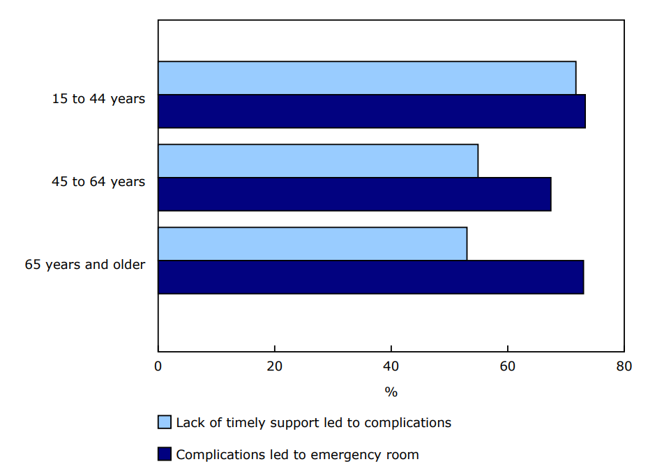 Chart 2 - Proportion of crowdsourced participants reporting complications due to lack of timely support and subsequent emergency room visits, by age group, 2024