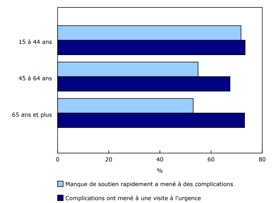 Graphique 2 - Proportion de participants à l'étude par approche participative ayant déclaré des complications en raison du manque de soutien en temps opportun et des visites subséquentes à l'urgence, selon le groupe d'âge, 2024