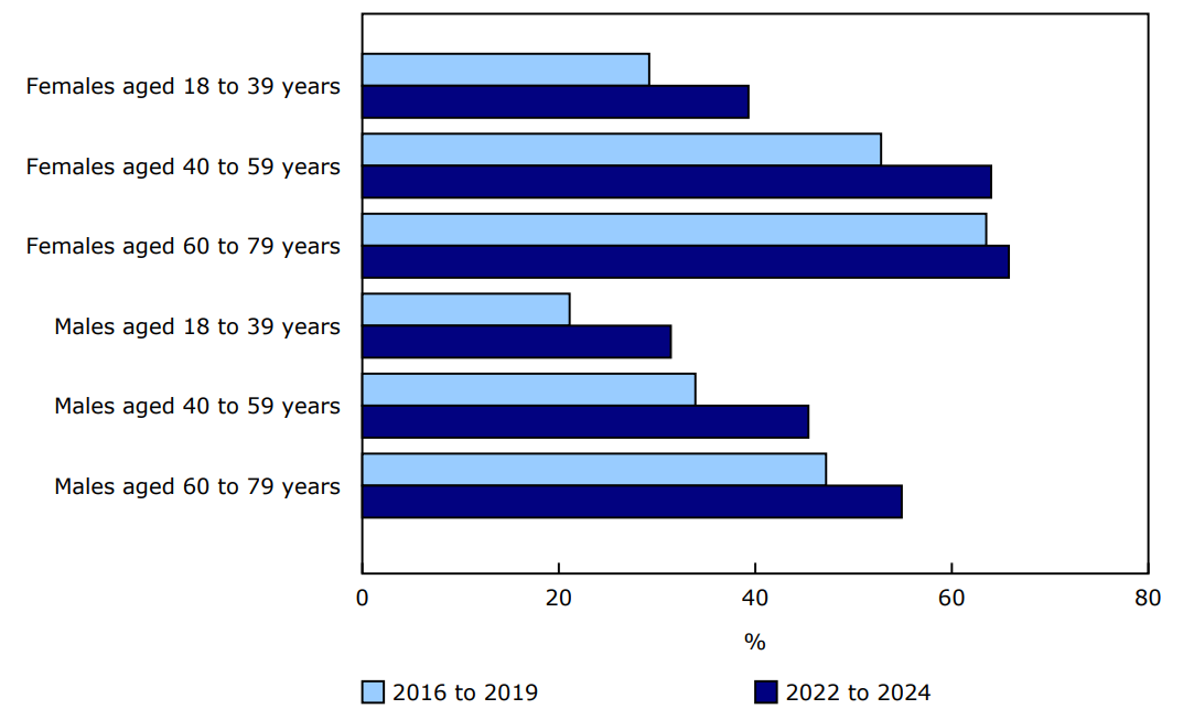 Chart 2 - Prevalence of abdominal obesity among adults, by sex and age group, 2016 to 2019 and 2022 to 2024