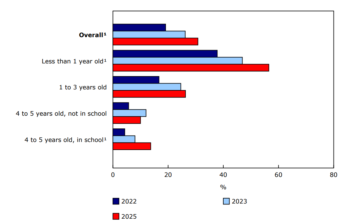 Chart 2 - Percentage of children on a waitlist, children aged 0 to 5 years not in child care, by age, Canada², 2022, 2023, 2025