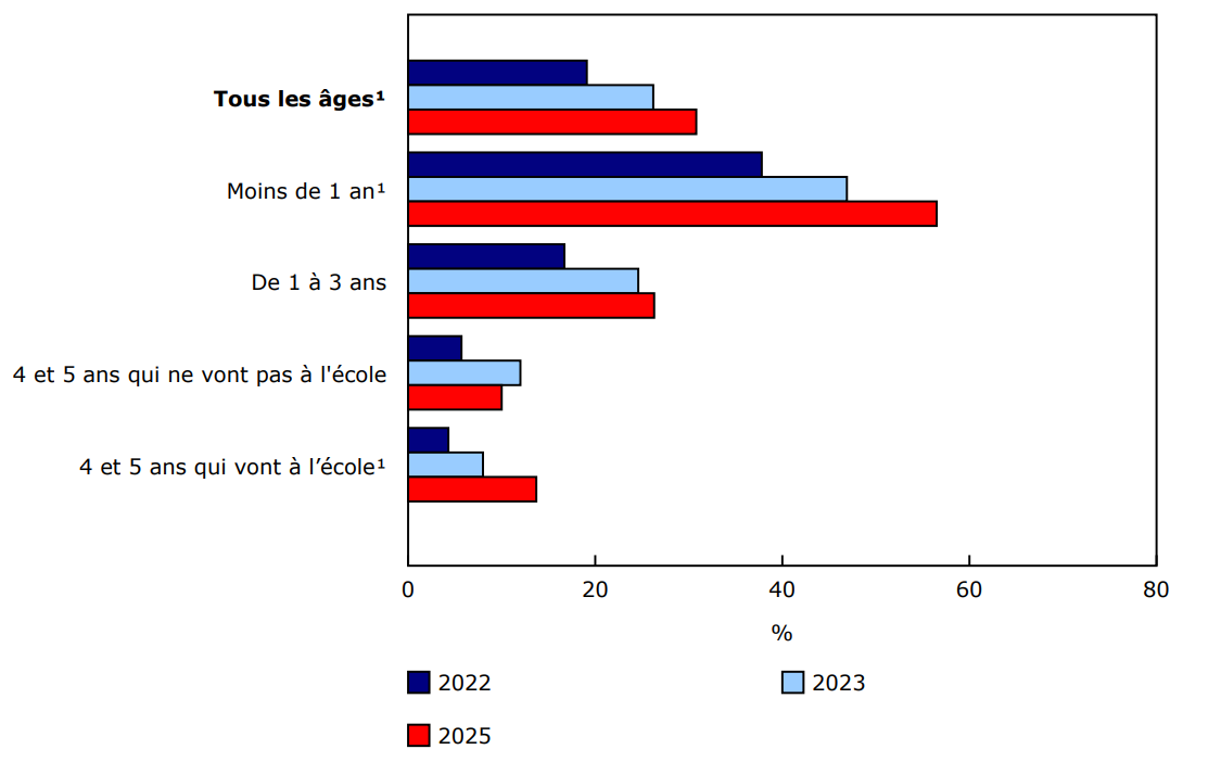 Graphique 2 - Pourcentage d'enfants sur une liste d'attente, enfants âgés de 0 à 5 ans ne fréquentant pas un service de garde, selon l'âge, Canada², 2022, 2023 et 2025