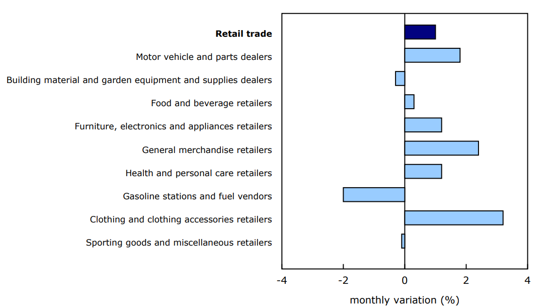 Chart 2 - Sales increase in six of nine subsectors in August