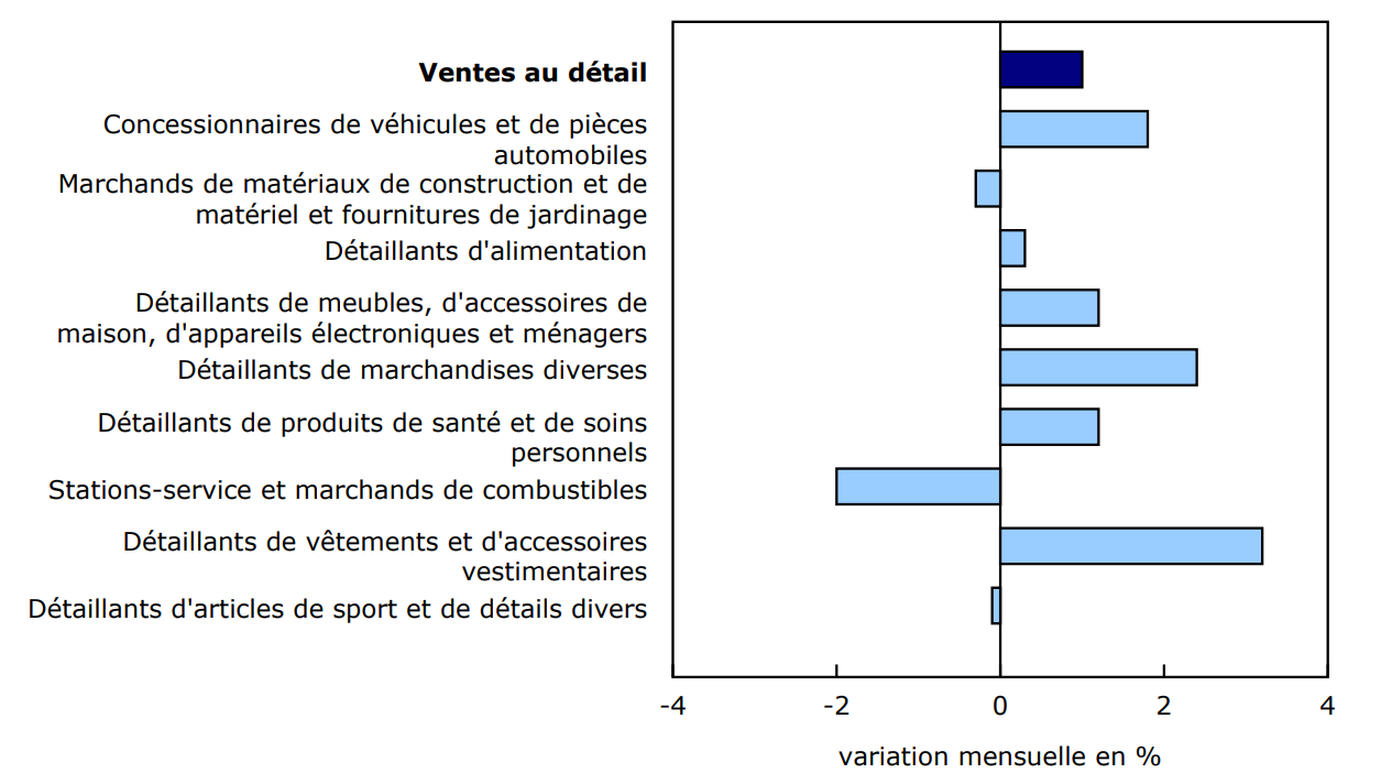 Graphique 2 - Les ventes augmentent dans six des neuf sous-secteurs en août