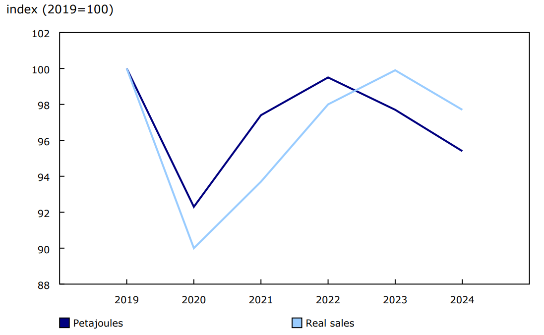 Chart 2 - Energy consumption and real sales of goods, all manufacturing subsectors
