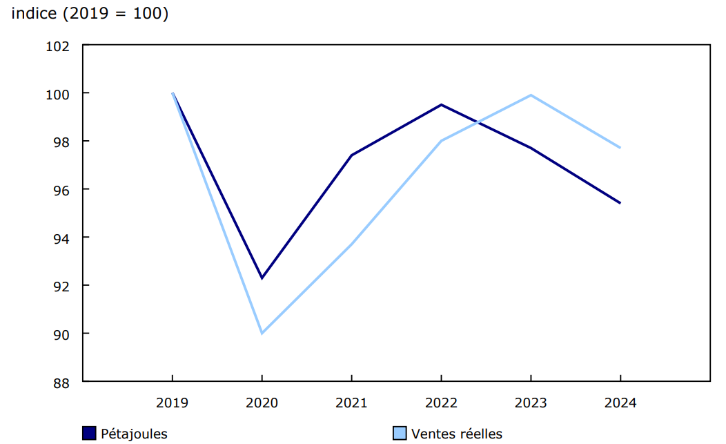 Graphique 2 - Consommation d'énergie et ventes réelles de biens, tous les sous-secteurs de la fabrication