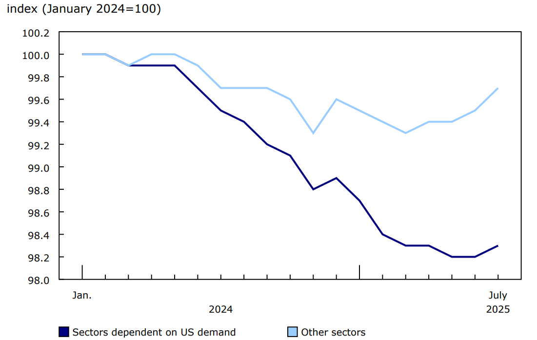 Chart 2 - Growth in the number of active businesses, sectors dependent on US demand and other sectors, January 2024 to July 2025, seasonally adjusted data