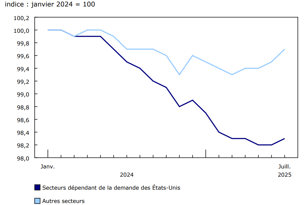 Graphique 2 - Croissance du nombre d'entreprises actives, secteurs dépendant de la demande des États-Unis pour les exportations canadiennes et autres secteurs, janvier 2024 à juillet 2025, données désaisonnalisées