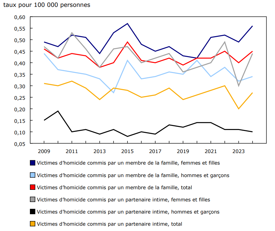 Graphique 2 - Victimes d'homicide commis par un membre de la famille ou un partenaire intime, selon le type de violence, le genre de la victime et l'année, Canada, 2009 à 2024