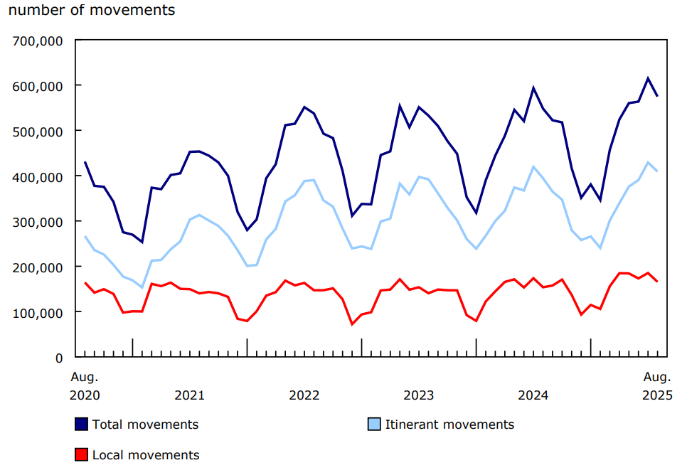 Chart 2 - Total aircraft movements at major and select small airports, by class of operation