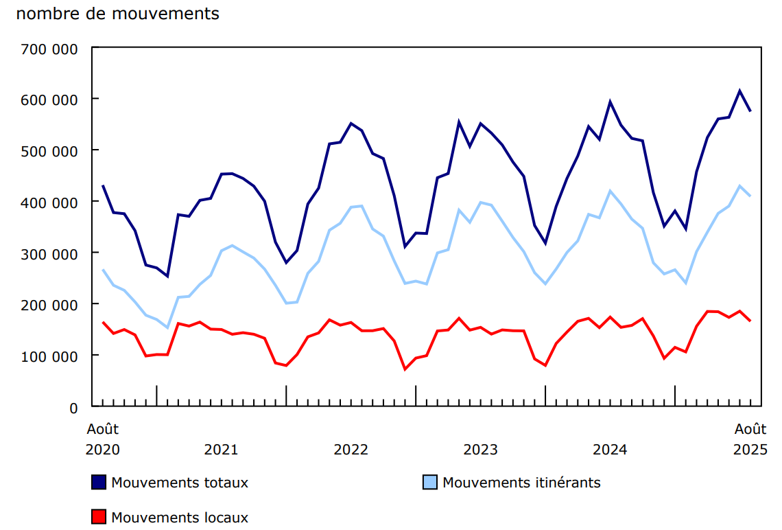 Graphique 2 - Nombre total de mouvements d'aéronefs aux principaux aéroports et certains petits aéroports, selon la classe de vol