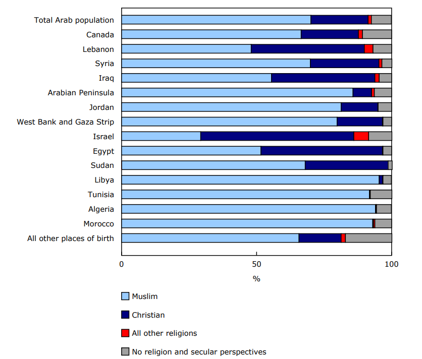 Chart 2 - Religion of Arab populations by place of birth, Canada, 2021