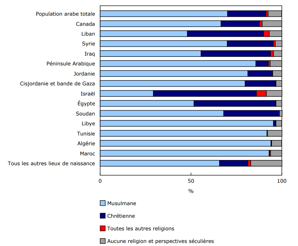 Graphique 2 - Religion des populations arabes selon le lieu de naissance, Canada, 2021
