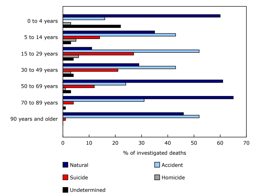 Distribution of deaths investigated by coroners and medical examiners, by manner of death and age group, January 2006 to June 2025