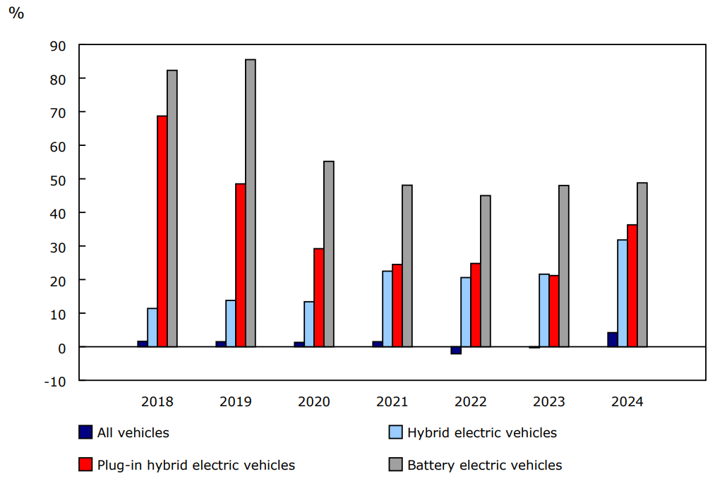 Chart 2 -  Annual growth in the number of light-duty vehicle registrations by selected fuel type, Canada, 2018 to 2024
