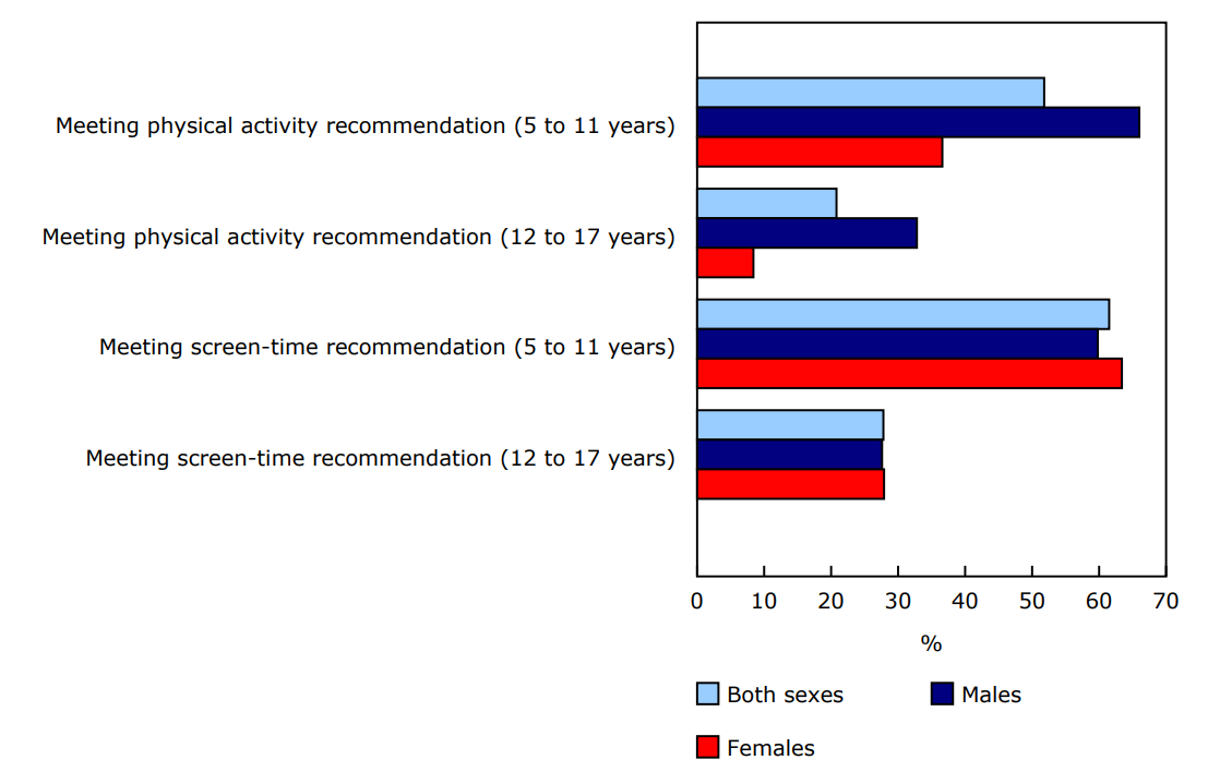Chart 2 - Adherence to physical activity and screen-time recommendations among children and youth, by sex and age group, 2022 to 2024