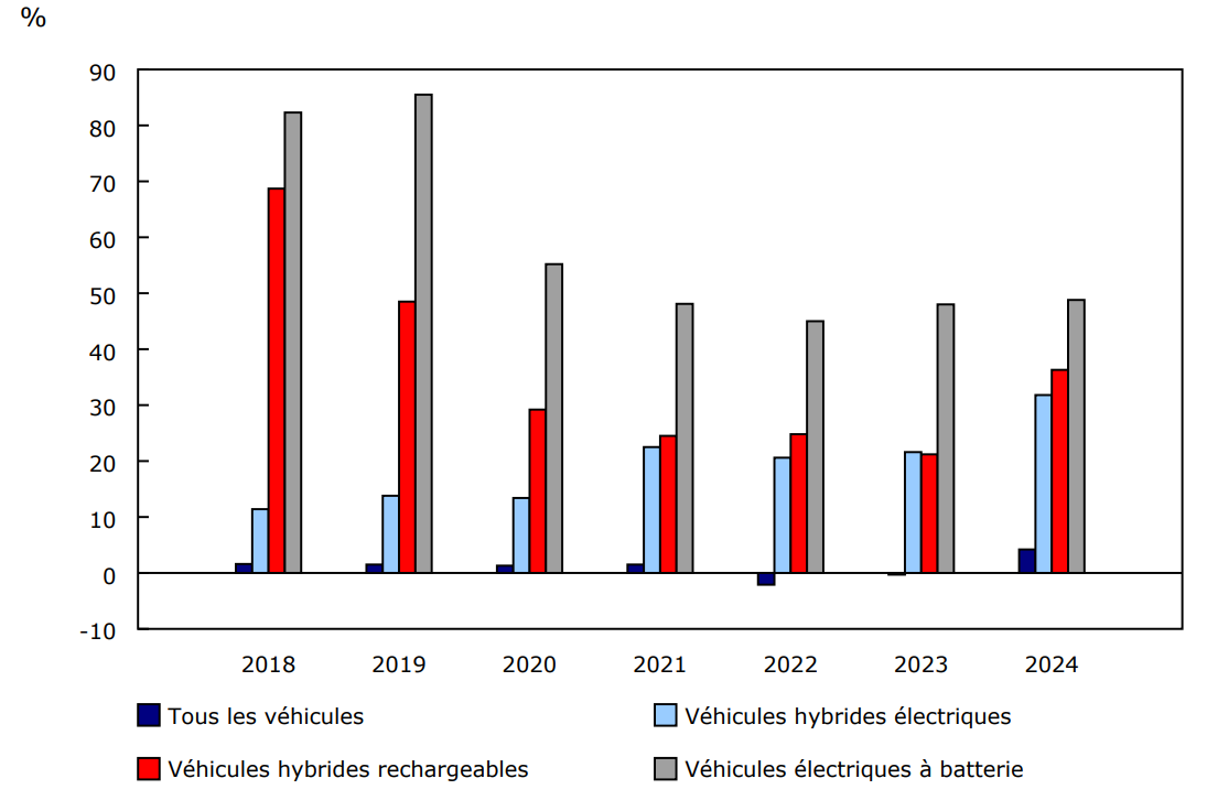 Graphique 2 - Croissance annuelle du nombre d'immatriculations de véhicules légers selon certains types de carburant, Canada, 2018 à 2024