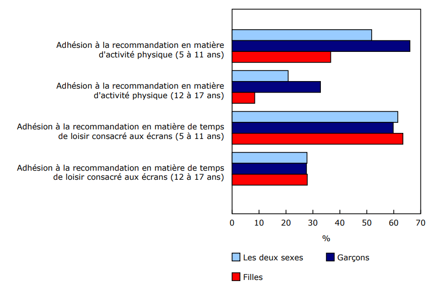 Graphique 2 - Pourcentage d'enfants et de jeunes adhérant aux recommandations en matière d'activité physique et de temps de loisir consacré aux écrans, selon le sexe et le groupe d'âge, 2022 à 2024