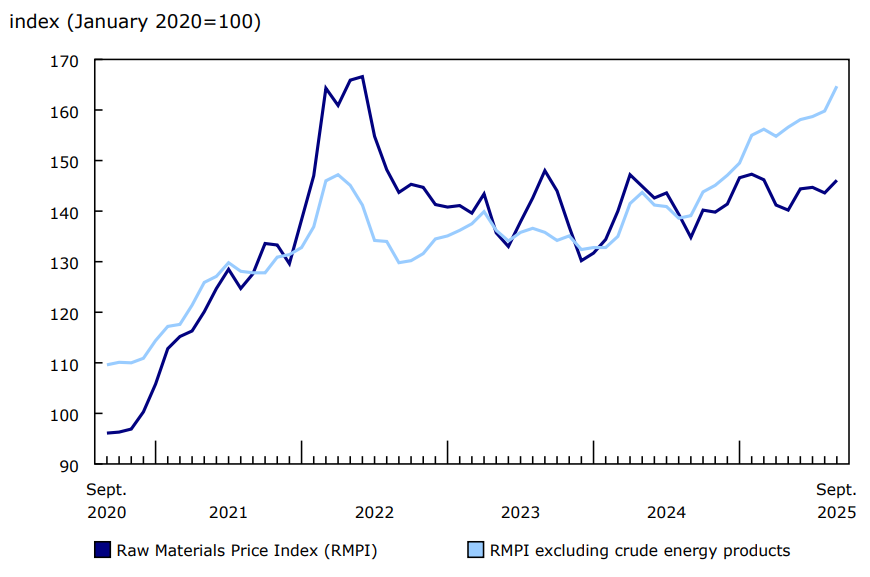 Prices for raw materials increase in September