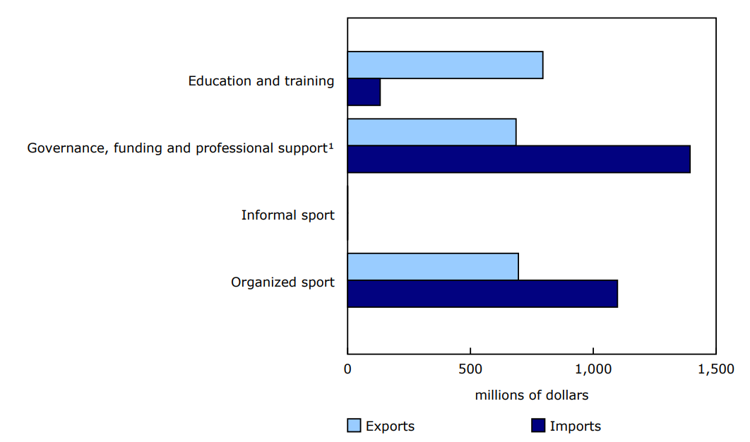 Chart 2 - International trade of sport products, by subdomain, 2023