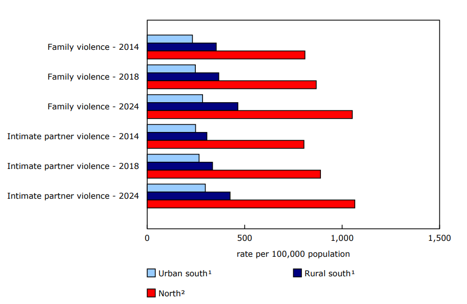 Chart 3 - Victims of police-reported family violence and intimate partner violence, by type of violence, geographic region and year, Canada, 2014, 2018 and 2024