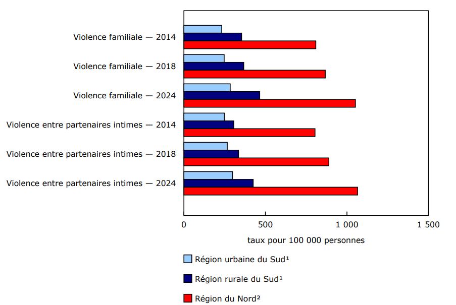 Graphique 3 - Victimes de violence familiale et de violence entre partenaires intimes, affaires déclarées par la police, selon le type de violence, la région géographique et l'année, Canada, 2014, 2018 et 2024