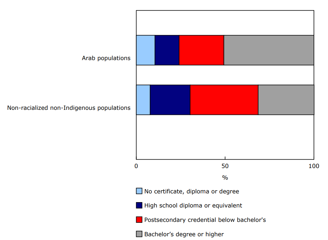 Chart 3 - Educational attainment of Arab and non-racialized non-Indigenous populations aged 25 to 54, Canada, 2021