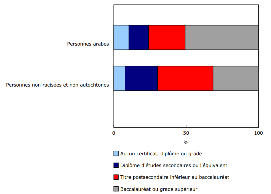 Graphique 3 - Niveau de scolarité des personnes arabes et des personnes non racisées et non autochtones âgées de 25 à 54 ans, Canada, 2021