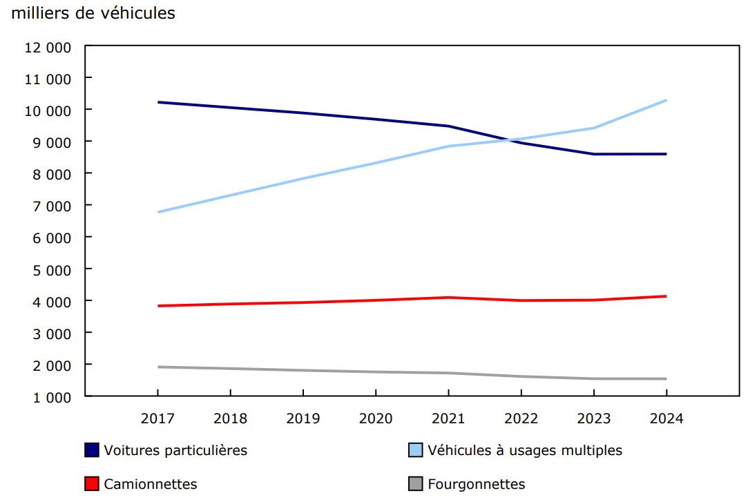 Graphique 1 - Nombre de véhicules légers, selon le type, Canada, 2017 à 2024