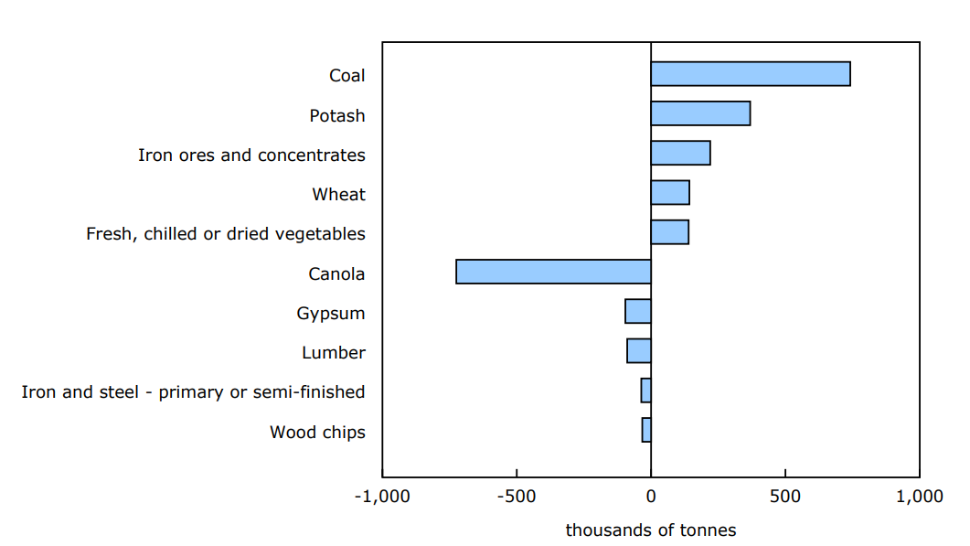 Chart 2 Railway carloadings, largest commodity differences, August 2024 to August 2025