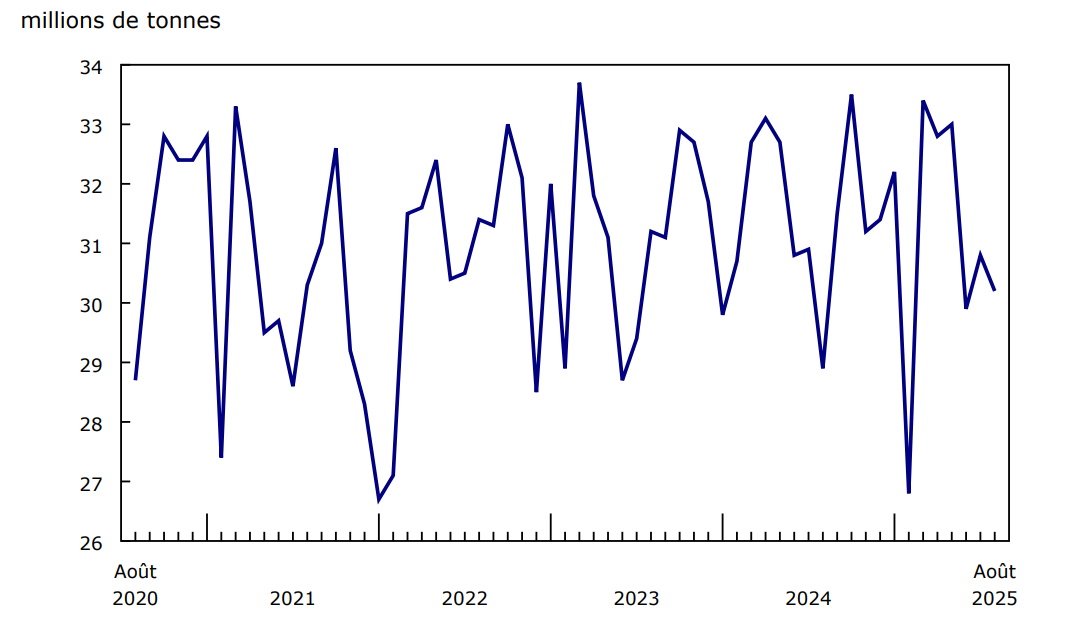Graphique 1 Chargements ferroviaires, tonnage total