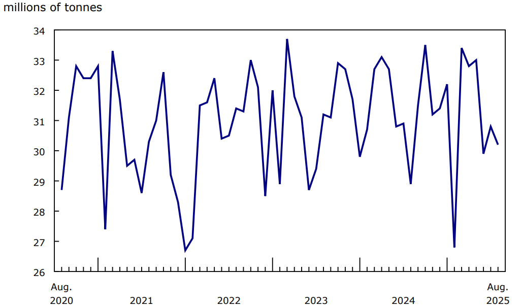 Chart 1 Railway carloadings, total tonnage