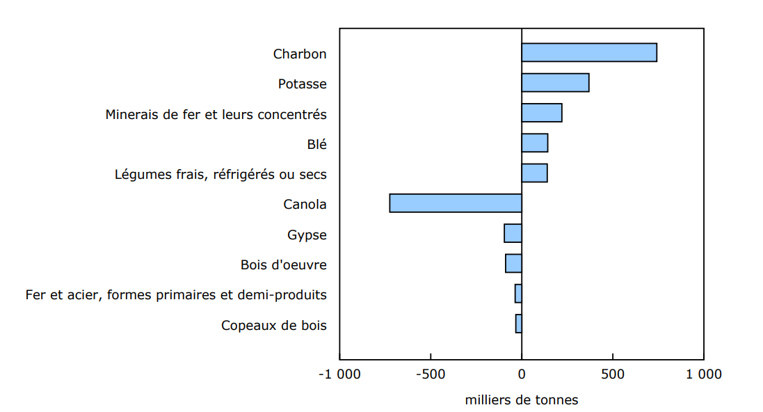Graphique 2 Chargements ferroviaires, variations les plus importantes dans les produits transportés, août 2024 à août 2025