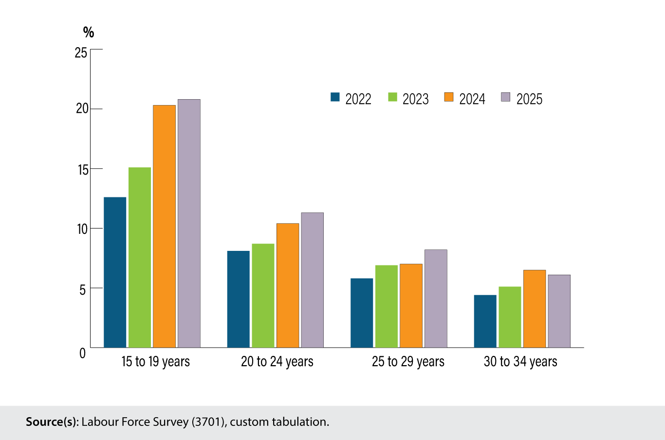 Chart 1: Unemployment rate highest among youth aged 15 to 19 in September 2025